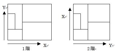 4つの方向