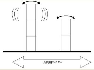 長周期のユレ