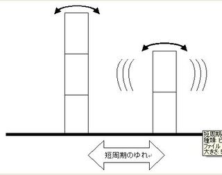 短周期のゆれ